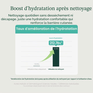 Infographie boost d'hydratation après nettoyage - graphique taux d'amélioration de l'hydratation PURITO