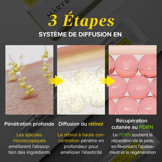 Schéma diffusion en 3 étapes - pénétration des spicules, diffusion du rétinol, récupération cutanée au PDRN