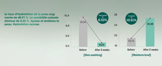 Graphiques cliniques du serum SOME BY MI montrant +40,91 % hydratation et -8,55 % sensibilite en 2 semaines