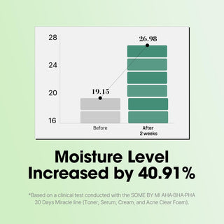 Graphique clinique SOME BY MI montrant une hausse de 40,91 % du niveau d'hydratation apres 2 semaines