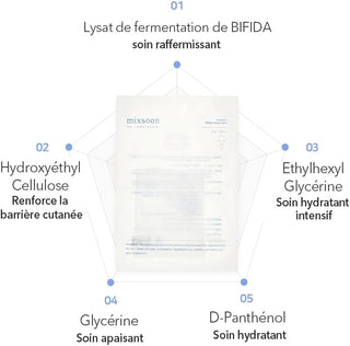 Schema ingredients cles MIXSOON Bifida Mask Pack - lysat bifida, hydroxyethyl cellulose, glycerine, D-panthenol