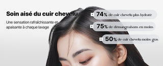 COSRX PEPTIDE-132 Shampoo - resultats cuir chevelu, 74% plus hydrate et 75% moins de demangeaisons