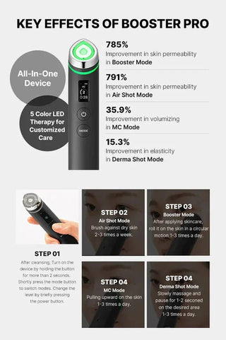 Infographie MEDICUBE Booster Pro : pourcentages par mode et 4 etapes d'utilisation illustrees en photos