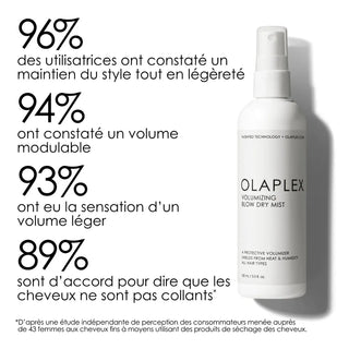 Infographie résultats consommatrices brume OLAPLEX Volumizing Blow Dry Mist - 96% maintien du style tout en légèreté